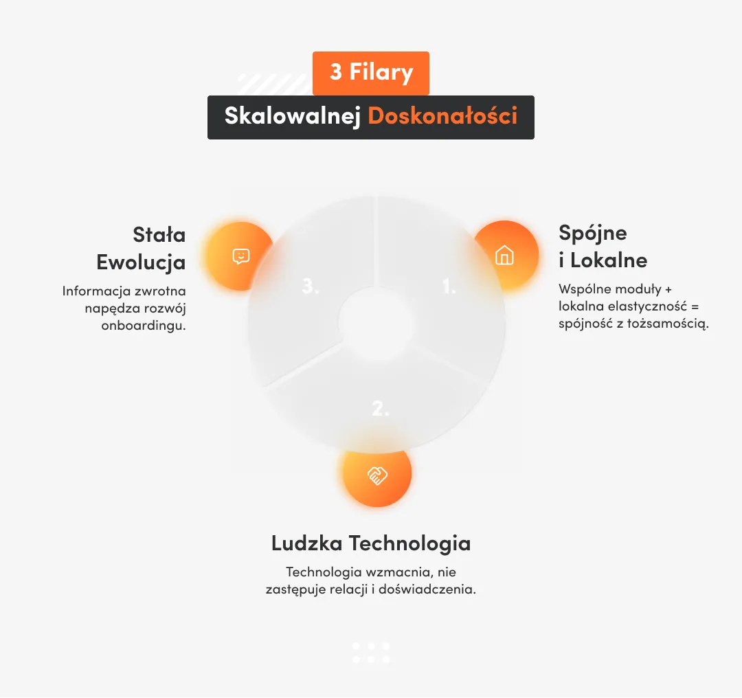 infografika o trzech filarach skalowanej doskonałości