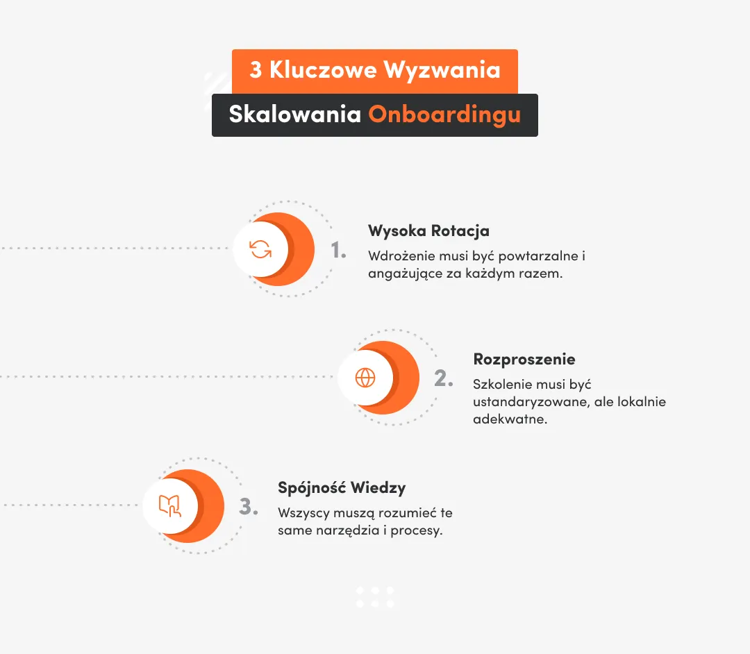infografika z kluczowymi wyzwaniami skalowania onboardingu
