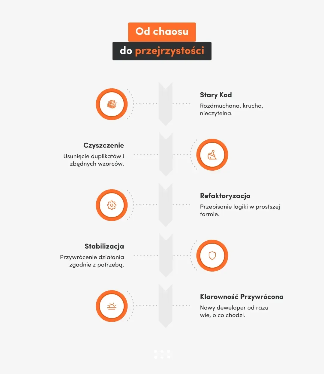 biała infografika z diagramem odnośnie przejścia z chaosu do przejrzystości
