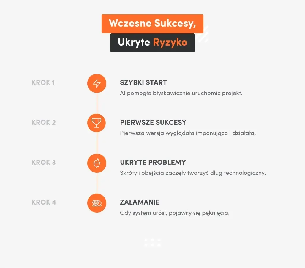 biała infografika z tekstem "wczesne sukcesy, ukryte ryzyko"